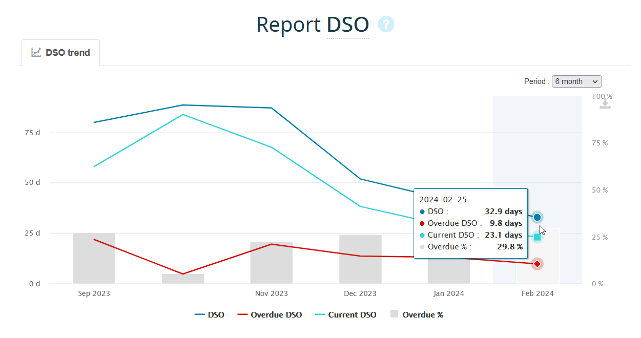 View of the Global DSO report based on the US GAAP calendar in My DSO Manager